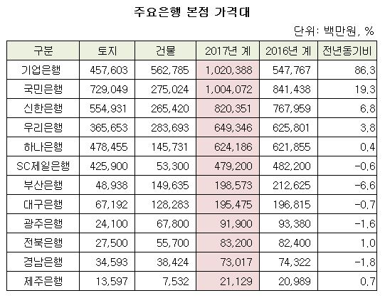주요은행 본점 가격대.JPG 주요은행 본점 가격대.JPG