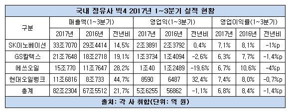 정유4사 영업익.JPG