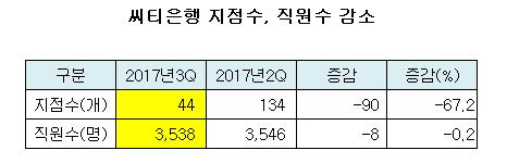 씨티은행 지점수, 직원 수 감소.JPG