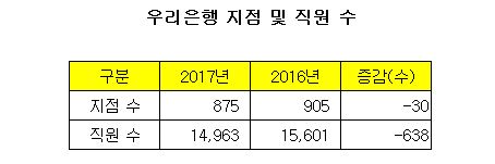 우리은행 지점 수 및 직원 수.JPG