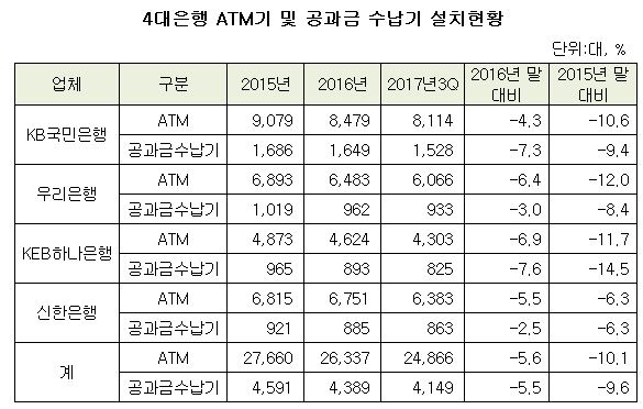 4대은행 ATM기 설치현황.JPG