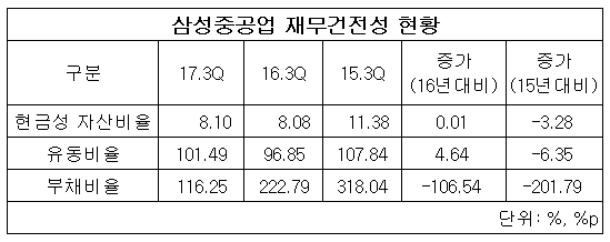 삼성중 재무안전성.png