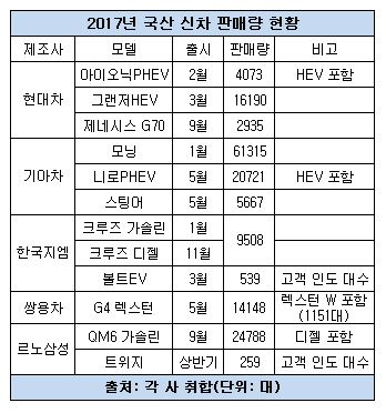 2017년 국산 신차 판매량.JPG