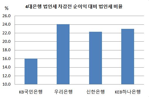 4대은행 법인세 차감전 법인세 비율.JPG