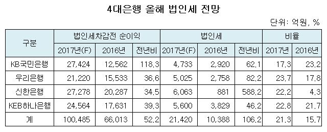 4대은행 올해 법인세 전망.JPG 4대은행 올해 법인세 전망.JPG