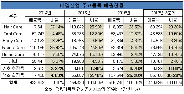 20171215애경표.png