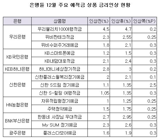 은행들 주요 예적금상품 금리인상 현황.JPG 은행들 주요 예적금상품 금리인상 현황.JPG
