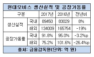 현대모비스 생산실적 및 공장가동률.JPG