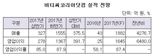 비티씨코리아 실적전망.JPG 비티씨코리아 실적전망.JPG