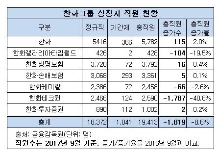 한화그룹 고용현황.JPG 한화그룹 고용현황.JPG