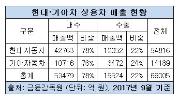 현대차그룹 상용 부문 매출.JPG