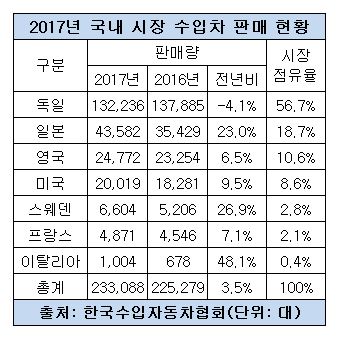 수입차 판매 현황.JPG