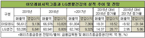 20180110아모레생건표.png 20180110아모레생건표.png
