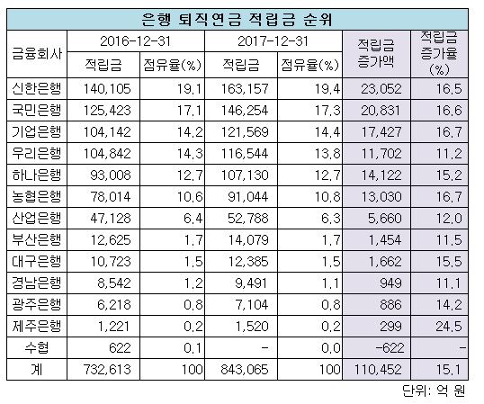 퇴직연금 적립금 순위.JPG 퇴직연금 적립금 순위.JPG