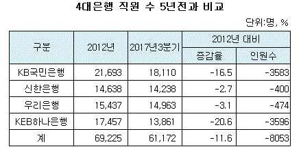 4대은행 직원 수.GIF
