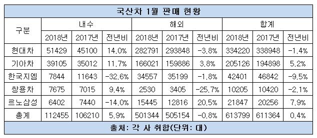 국산차 1월 판매 현황.JPG