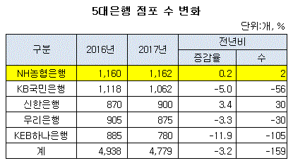 5대은행 점포수 변화.GIF