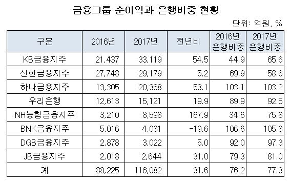 금융그룹 순이익과 은행비중 현황.JPG 금융그룹 순이익과 은행비중 현황.JPG