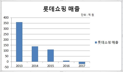 롯데쇼핑 그래프.JPG 롯데쇼핑 그래프.JPG