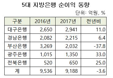 5대지방은행 실적동향.JPG 5대지방은행 실적동향.JPG