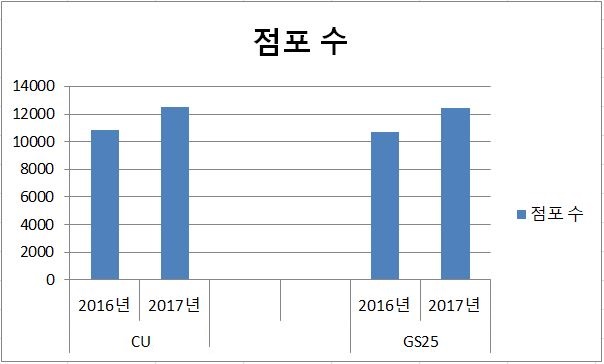 점포 수.JPG 점포 수.JPG