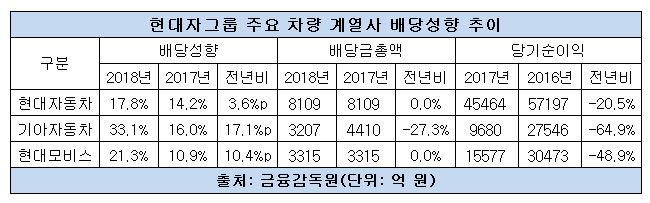 현대차그룹 계열사 배당-수정.JPG 현대차그룹 계열사 배당-수정.JPG