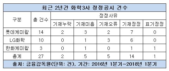 화학3사 정정고시 현황 표.JPG 화학3사 정정고시 현황 표.JPG
