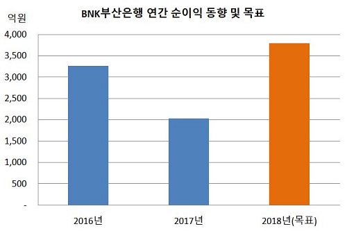 BNK부산은행 연간 순이익 목표.JPG BNK부산은행 연간 순이익 목표.JPG