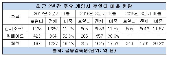 주요 게임사 로열티 매출 현황.JPG 주요 게임사 로열티 매출 현황.JPG
