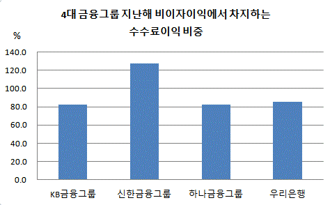 수수료이익 비중.GIF