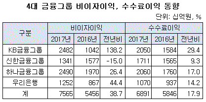 비이자이익.GIF