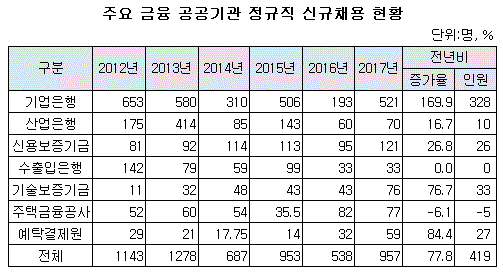 금융공공기관 정규직 신규채용 현황.GIF 금융공공기관 정규직 신규채용 현황.GIF