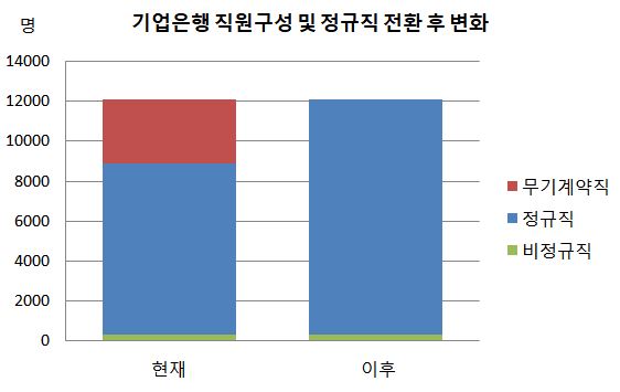 기업은행 직원구성.JPG 기업은행 직원구성.JPG