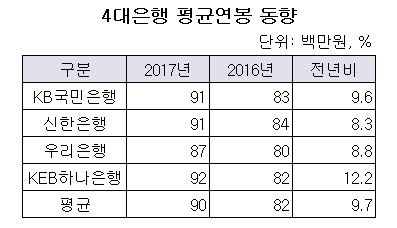 4대은행 평균연봉 동향.JPG 4대은행 평균연봉 동향.JPG