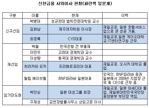 신한금융 사외이사 현황.GIF 신한금융 사외이사 현황.GIF