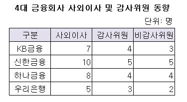 사외이사 및 감사위원 동향.JPG