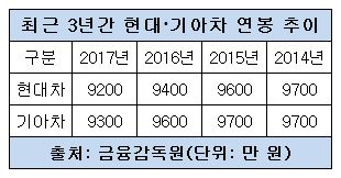 현대기아차 연봉.JPG 현대기아차 연봉.JPG