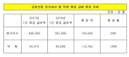 금호산업 등기이사 및 직원 평균 급여 증감 추이 1.jpg