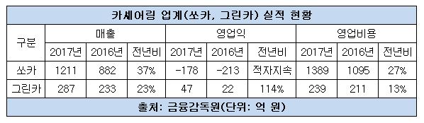 카셰어링 업계 실적 추이.JPG 카셰어링 업계 실적 추이.JPG