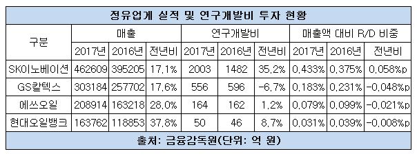 정유업계 실적 연구개발비.JPG