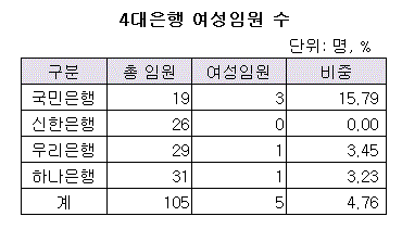 4대은행 여성임원 수.GIF