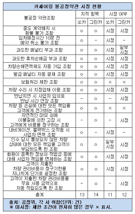 카셰어링 불공정약관 시정 현황.JPG 카셰어링 불공정약관 시정 현황.JPG