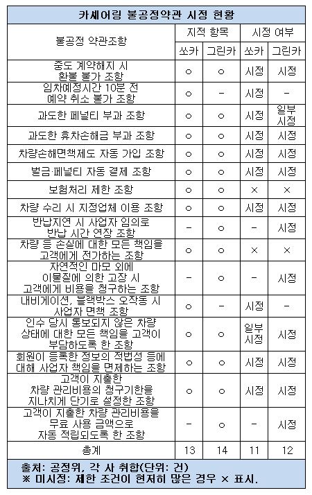 카셰어링 불공정약관 시정 현황.JPG