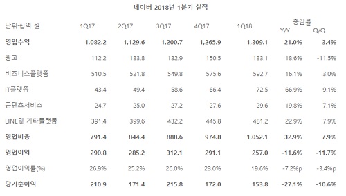 네이버 2018년 1분기 실적.jpg 네이버 2018년 1분기 실적.jpg