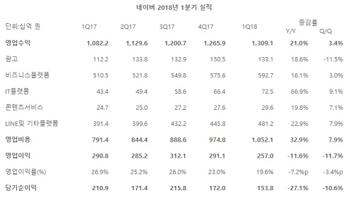 네이버 2018년 1분기 실적.jpg