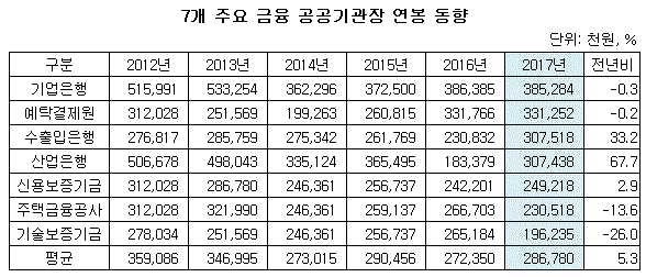 7개 주요 금융공공기관장 연봉.GIF