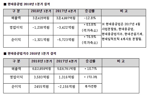 현대중공업 및 현대중공업지주 1분기 실적.jpg 현대중공업 및 현대중공업지주 1분기 실적.jpg