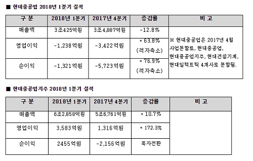 현대중공업 및 현대중공업지주 1분기 실적.jpg