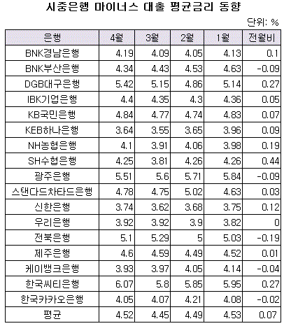 시중은행 마이너스대출 평균금리 동향.GIF 시중은행 마이너스대출 평균금리 동향.GIF