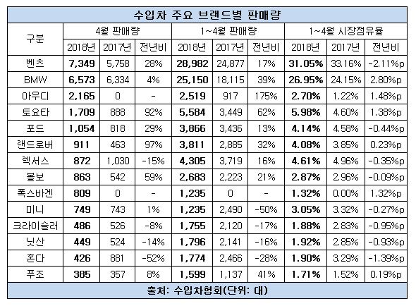 수입차 판매량 4월.JPG